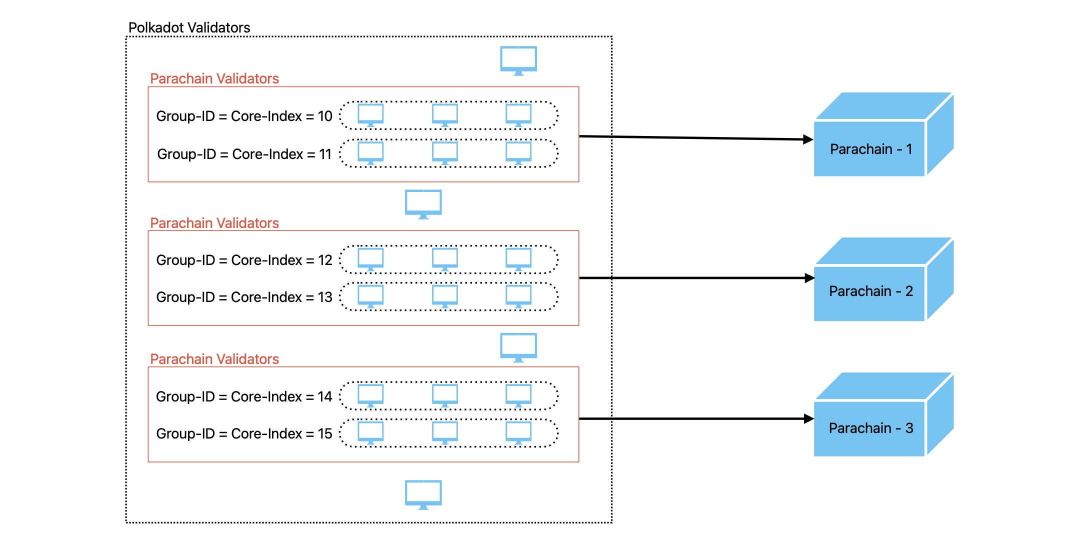 multiple-group-assignment