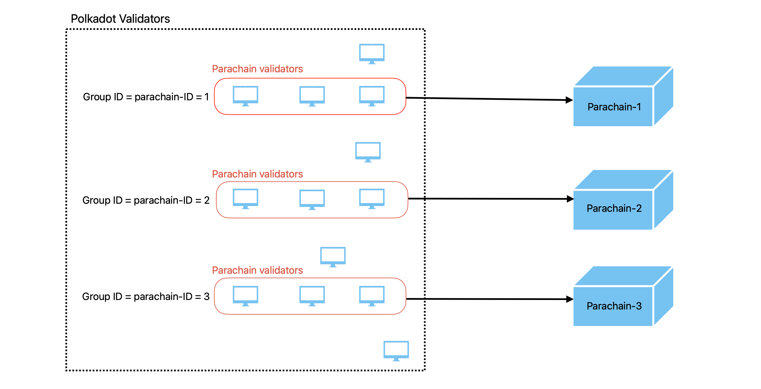 single-group-assignment